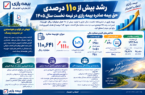 رشد بیش از 110 درصدی حق‌بیمه صادره بیمه رازی در نیمه نخست سال 1405
