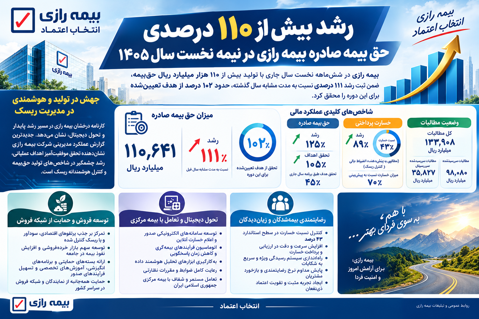 رشد بیش از 110 درصدی حقبیمه صادره بیمه رازی در نیمه نخست سال 1405